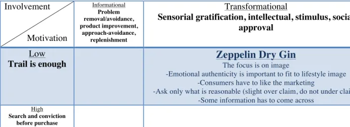 Table 7: Rossiter- Percy Grid, applied to Zeppelin Dry Gin     