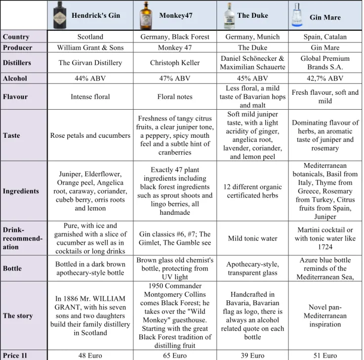 Table 1: Competitors  