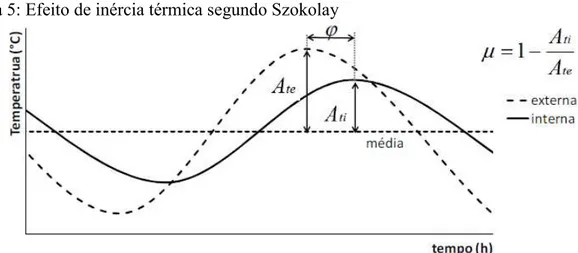 Figura 5: Efeito de inércia térmica segundo Szokolay 