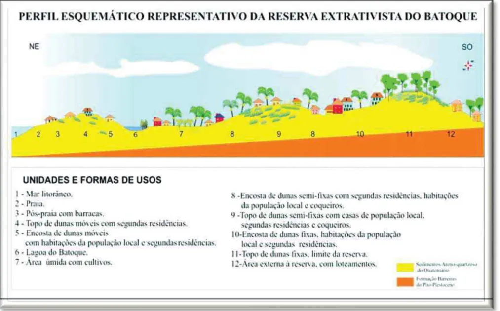 Figura 9. Perfil esquemático da RESEX do Batoque.  Fonte: Organizações: Vidal  –  Elaboração: Carlos Salvato.(2006).