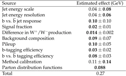 Table 2: Overview of systematic uncertainties on ∆m t . The total is defined by adding in quadra- quadra-ture the contributions from all sources, by choosing for each the larger of the estimated shift or its statistical uncertainty, as indicated by the bol
