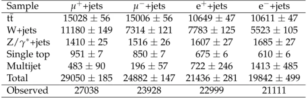 Table 1 gives the number of events observed in data following all selections, and the number expected from simulation, separately for events with µ + , µ − , e + and e − 