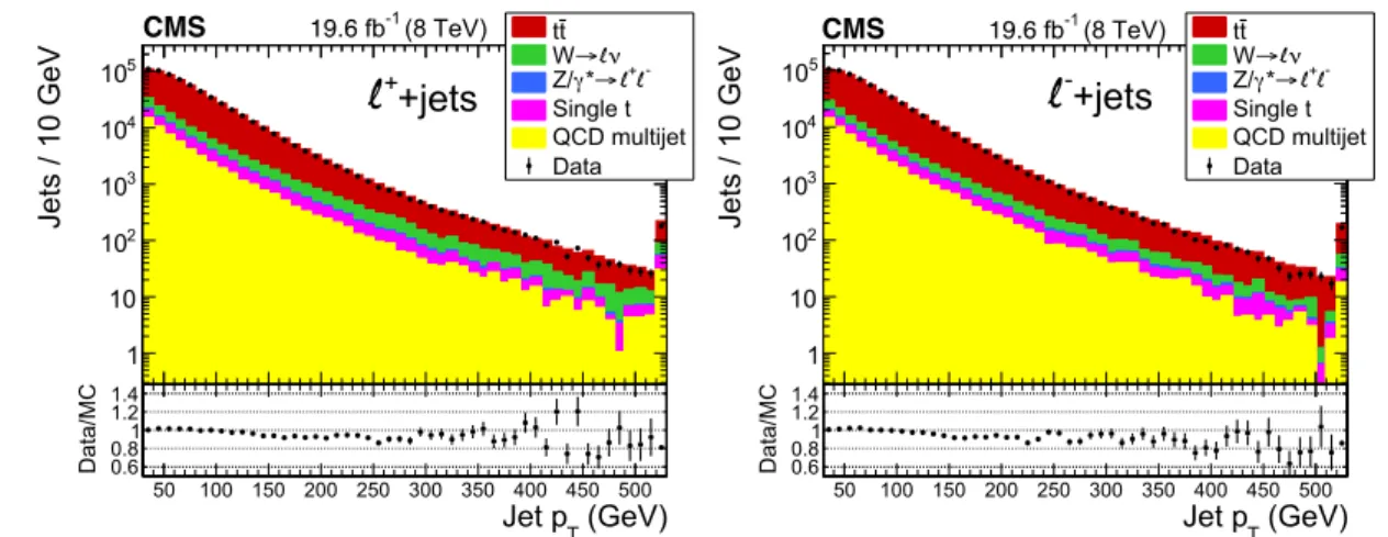 Figure 1: Comparison of the data to simulation for the transverse momenta of the four lead- lead-ing jets in each event for ` + +jets events (left) and ` − +jets events (right)