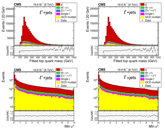 Figure 2: Comparison between the data and simulation for the fitted top quark mass of the jet- jet-quark assignment with the smallest χ 2 (top) and these smallest χ 2 values (bottom), for ` + +jets events (left) and ` − +jets events (right)