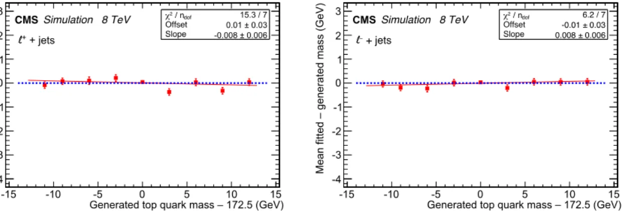 Figure 4: Residual bias on the estimated top quark mass as a function of the generated top quark mass using ` + +jets events (left) and ` − +jets events (right) after the inclusive ` +jets  cali-bration