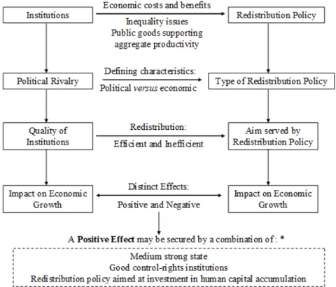 Figure 2.2: Interaction mechanisms between institutions, redistribution policy and eco- eco-nomic growth