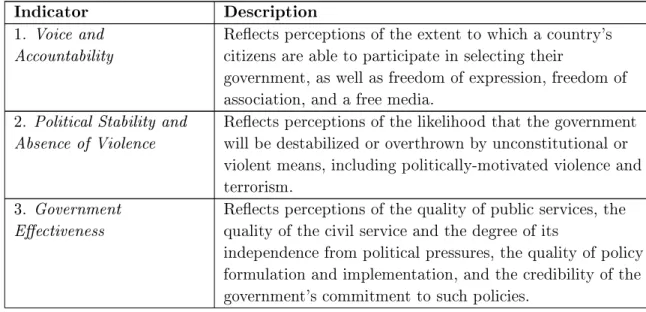 Table 4.1: Worldbank Governance Indicators