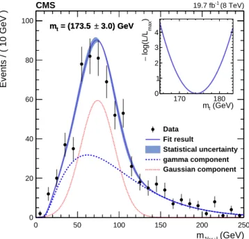Figure 7: Distribution in the invariant mass of the J/ ψ meson candidate and the leading lepton combination, fitted to P sig+bkg of Eq