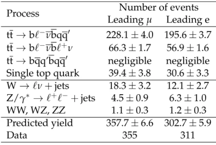 Table 1: Number of selected events from simulation and observed in data. The uncertainties are statistical.