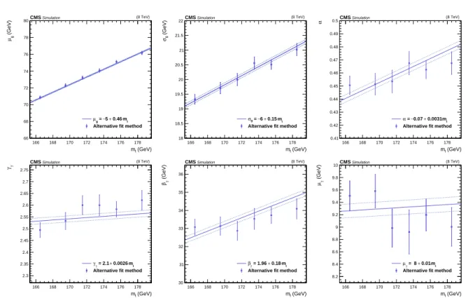 Figure 4: Mean (upper left) and standard deviation (upper middle) of the Gaussian distribution describing the peak of the m J/ ψ +` distributions, relative contribution of the Gaussian  distribu-tion to P sig+bkg (upper right), and shape (lower left), scal
