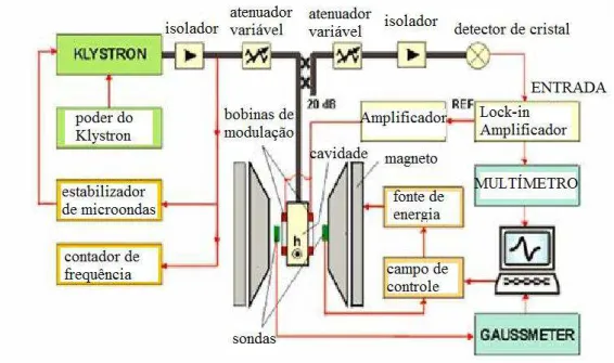 Figura 7 – Esquema do equipamento de RPE. 