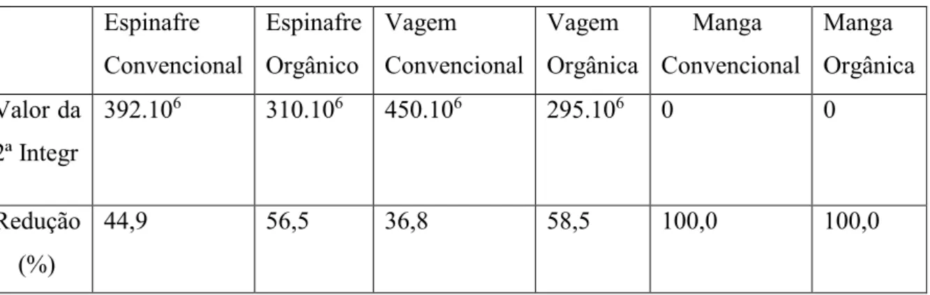 Tabela 2 – Valores da 2ª integral do espectro de RPE e redução percentual do DPPH presente nas amostras  plantadas convencional e organicamente