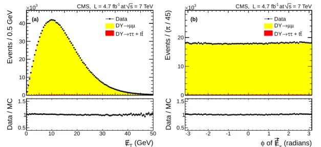 Figure 3: Data to simulation comparison for E / T (a) and φ distribution of E / ~