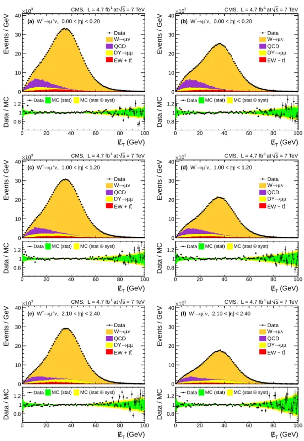 Figure 5: Muon p T > 25 GeV data sample. Examples of the extraction of the W → µν signal from fits to E/ T distributions of W → µν candidates in data: 0.0 ≤ | η | < 0.2 (a, b), 1.0 ≤ | η | <