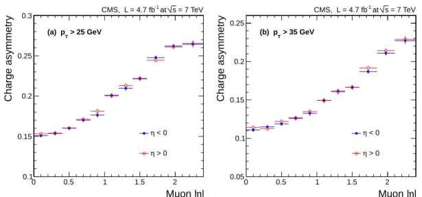 Figure 6: Comparison of the final muon charge asymmetry ( A ) extracted for the positive pseu- pseu-dorapidity (η > 0) and negative pseudorapidity (η < 0) regions with muon p T > 25 GeV (a) and muon p T > 35 GeV (b) samples