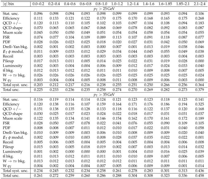Table 2: Systematic uncertainties in A for each | η | bin. The statistical uncertainty in each | η | bin is also shown for comparison