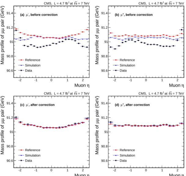 Figure 1: The dimuon mass profile as a function of muon η for µ − (a, c) and µ + (b, d), where (a) and (b) are before the correction and (c) and (d) are after the correction