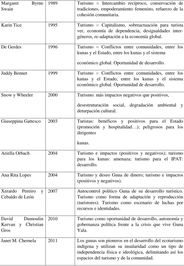 Cuadro nº 1: Perspectivas antropológicas del turismo guna. Fuente: Elaboración propia  Como vemos los puntos de vista de los antropólogos que han tratado el caso guna no  son unívocos ni necesariamente concordantes