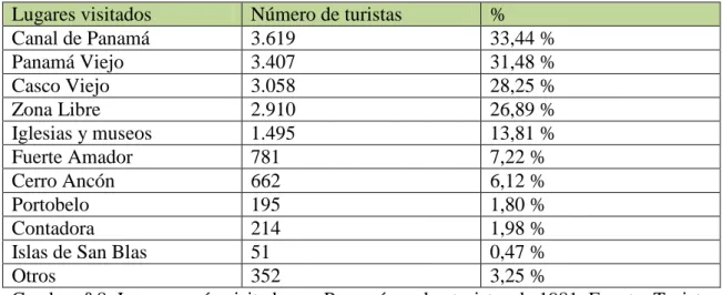 Cuadro nº 8: Lugares más visitados en Panamá por los turistas de 1981. Fuente: Turistas  ingresados por el Aeropuerto Omar Torrijos