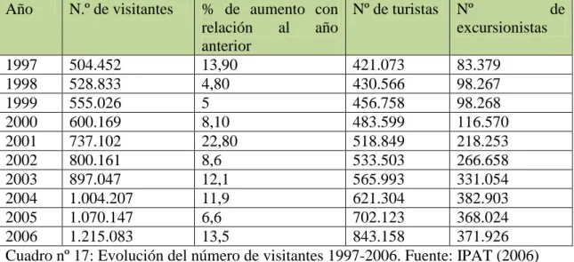 Cuadro nº 15: Procedencia de los turistas llegados a Panamá en 2005. Fuente: OMT  (2006) y elaboración propia