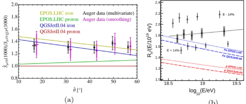 Fig. 1. (a) Muon signal measured as a function of zenith angle for the smoothing and multivariate method
