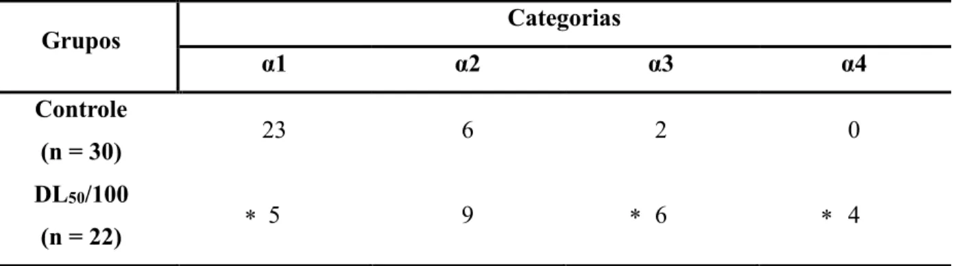 Tabela 3: Quantidade de abelhas que realizaram cada categoria antes e após a aplicação da dose  de tiametoxam referente a DL 50 /100, sendo que uma mesma abelha pode realizar mais de uma  categoria