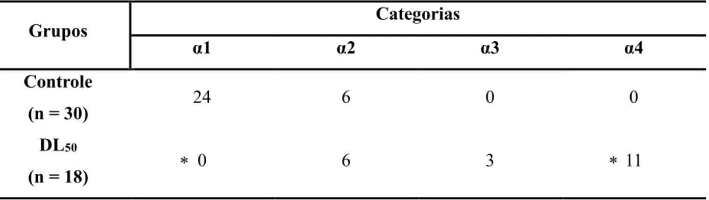 Tabela 5: Quantidade de abelhas que realizaram cada categoria antes e após a aplicação da dose  de  Tiametoxam  referente  a  DL 50,   sendo  que  uma  mesma  abelha  pode  realizar  mais  de  uma  categoria