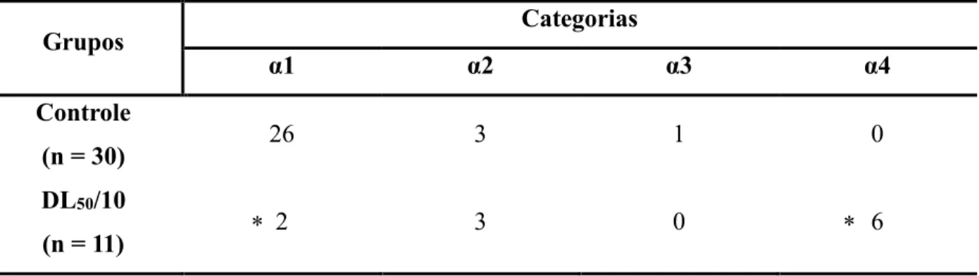Tabela 7: Quantidade de abelhas que realizaram cada categoria antes e após a aplicação da dose  de acetamiprido referente a DL 50 /10, sendo que uma mesma abelha pode realizar mais de uma  categoria