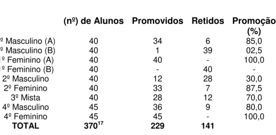 Tabela X. Número de alunos promovidos pelo GE Fazenda Amália em 1943