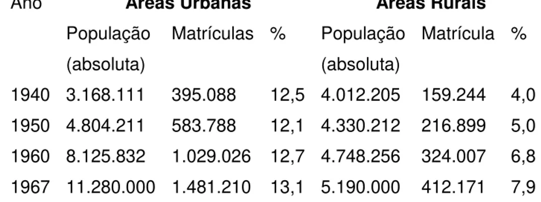 Tabela I – Expansão das matrículas nas áreas rurais e urbanas no estado de São Paulo (1940-1967)