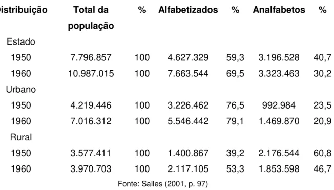 Tabela II – Distribuição da população alfabetizada e analfabeta no estado de São Paulo (1950 – 1960) Distribuição Total da população % Alfabetizados % Analfabetos % Estado 1950 1960 7.796.857 10.987.015 100100 4.627.3297.663.544 59,369,5 3.196.5283.323.463