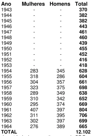 Tabela VII. Número de vagas absolutas oferecidas pelo Grupo Escolar da Fazenda Amália (1943-1964)