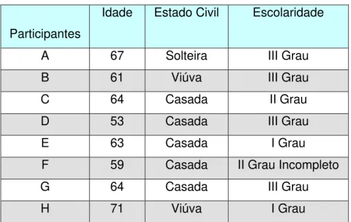 Tabela 1. Caracterização das participantes 