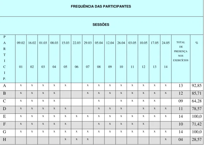 Tabela 2. Freqüência das participantes 