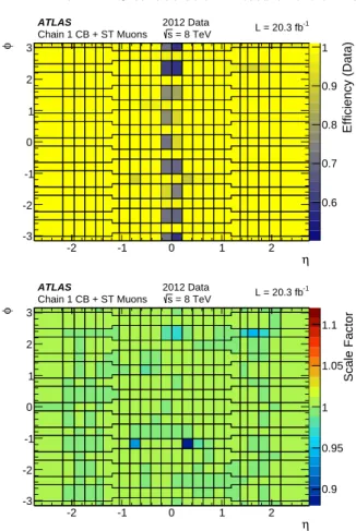 Fig. 9. Reconstruction efficiency measured in the experimental data (top) and the data/MC efficiency scale factor (bottom) for CB+ST muons as a function of η and φ for muons with p T &gt; 10 GeV.