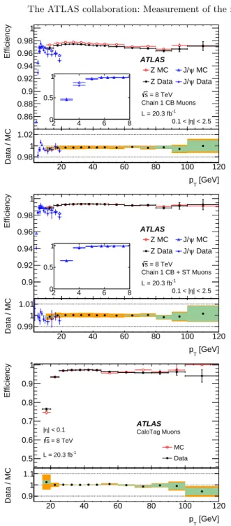 Fig. 5. Reconstruction efficiency for CB (top), CB+ST (mid- (mid-dle) and CaloTag (bottom) muons as a function of the p T