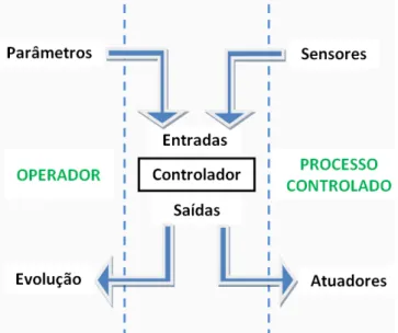 Figura 2: Sistema  de controlo 