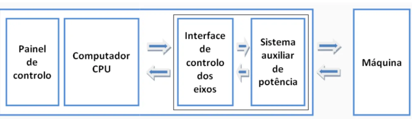 Figura 6: Componentes das máquinas de controlo numérico