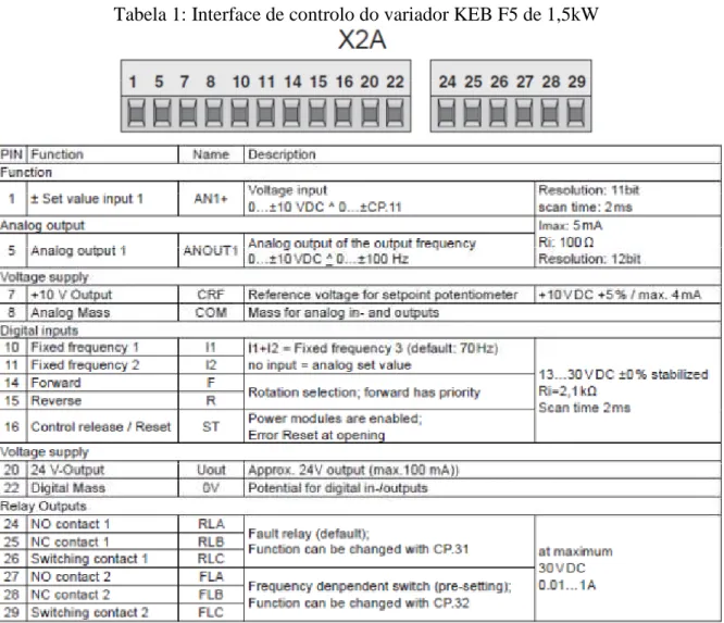Tabela 1: Interface de controlo do variador KEB F5 de 1,5kW 