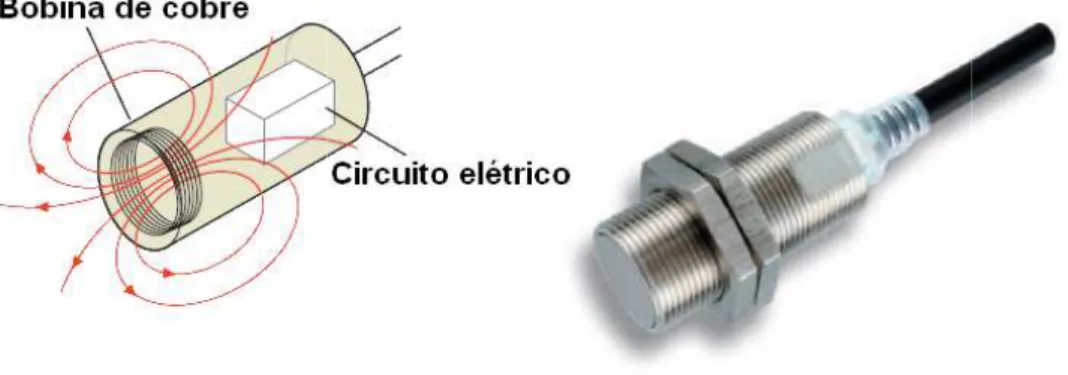 Figura 10: Sensor indutivo 