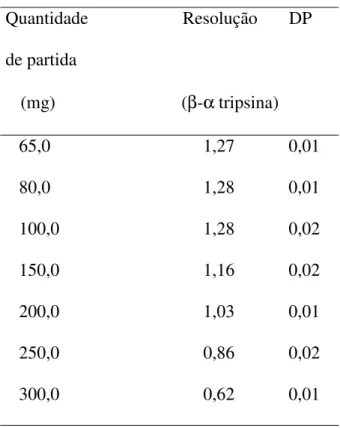 Tabela  6:  Efeito  da  quantidade  de  partida  sobre  a  resolução  cromatográfica.  As  condições experimentais foram: fase móvel constituída de tampão tris-HCl a 0,1 mol.L 