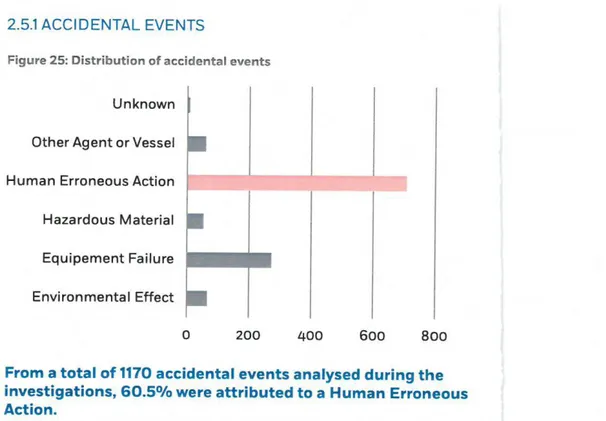 Figura  4.  “Accidental  events  and  contributing  factors”.  Fonte:  Fonte:  Annual  Overview  of  Marine  Causalities and Incidents