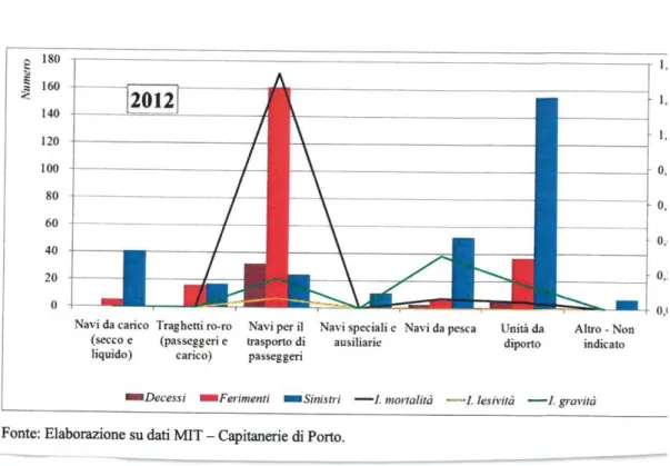 Figura 5: Quantidade de acidentes maritimos ocorridos no ano de 2012 na Italia, classificados por tipo  de navio e suas consequencias