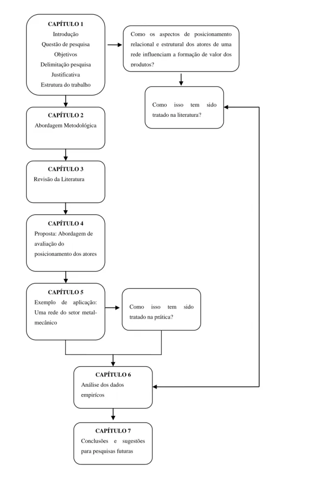 Figura 1: Conteúdo do trabalho CAPÍTULO 2   Abordagem Metodológica  CAPÍTULO 3 Revisão da Literatura  CAPÍTULO 4 Proposta: Abordagem de avaliação do 