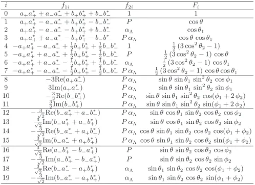TABLE I. The coefficients f 1 i , f 2 i and F i of the probability density function in Eq