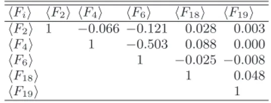 TABLE IV. Correlation matrix of the hF i i measurements.