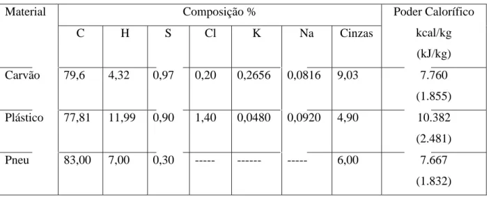 Tabela 1 – Características dos materiais para injeção  