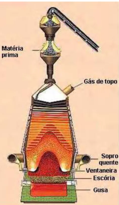 Figura 4 – Perfil térmico das regiões internas do Alto Forno 