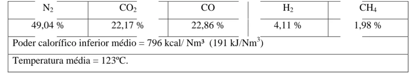 Tabela 2 – Composição média do gás de Alto Forno da ArcelorMittal Tubarão 
