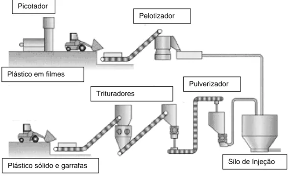 Figura 9- Instalação típica para preparação do resíduo de plástico para injeção no Alto Forno